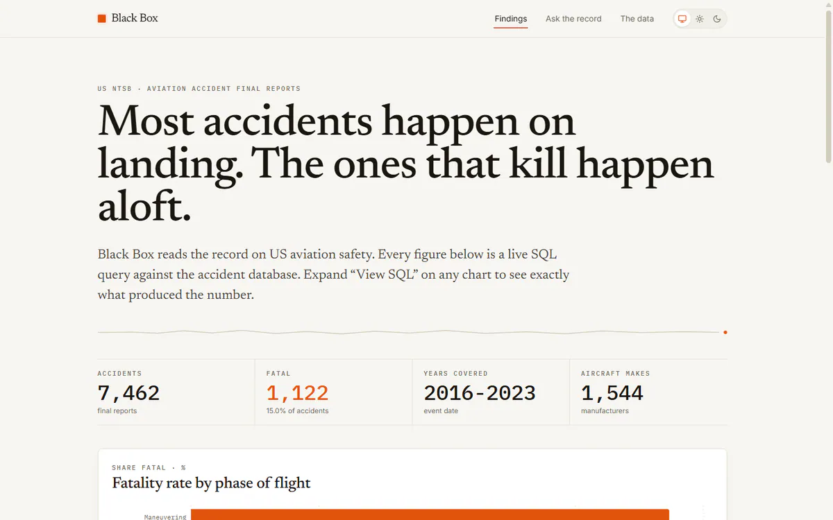 Black Box AI Findings page with headline, KPI tiles for accidents, fatal share, years covered, and aircraft makes, and a fatality-rate-by-phase-of-flight chart