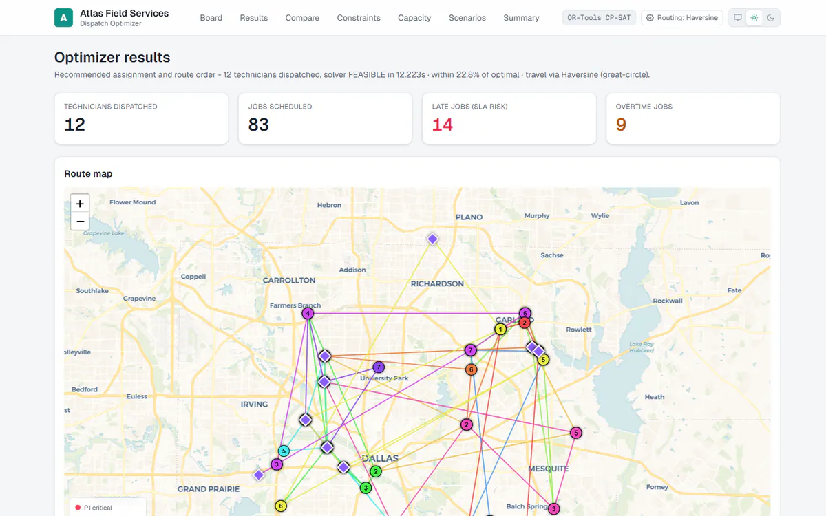 Optimizer Results interface for one seeded synthetic dispatch day, showing recommended technician routes and job timing