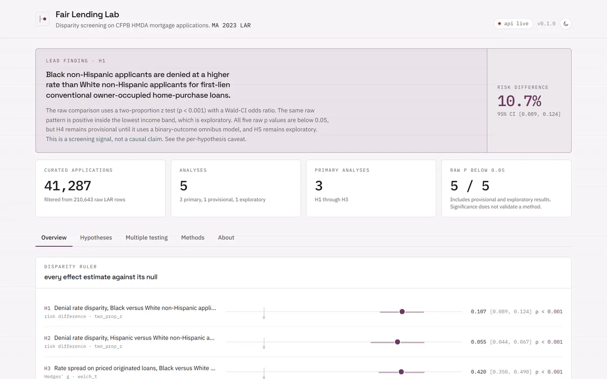 Fair Lending Lab dashboard with effect sizes, confidence intervals, and denial rate charts