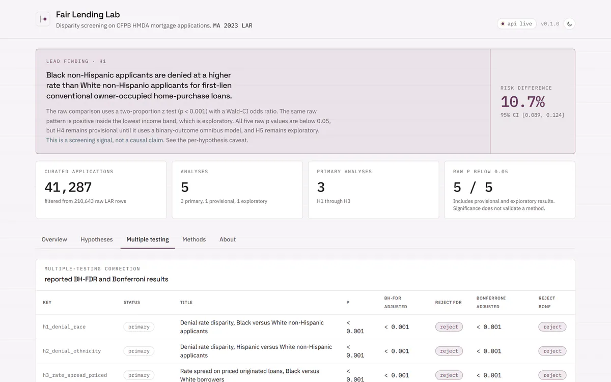 Multiple-testing correction tab with BH-FDR and Bonferroni columns across all five hypotheses