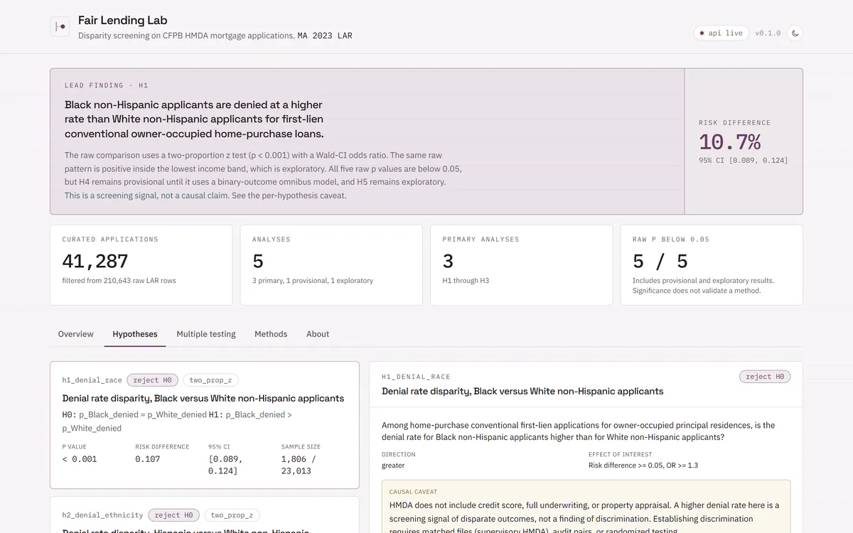 Hypothesis detail view showing the H1 two-proportion z test, odds ratio, and income-band sensitivity table